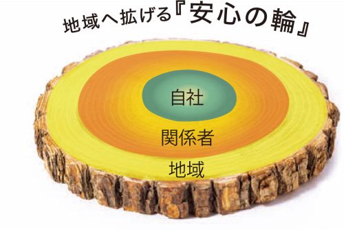 保険安心の輪